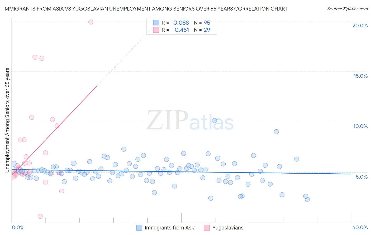 Immigrants from Asia vs Yugoslavian Unemployment Among Seniors over 65 years