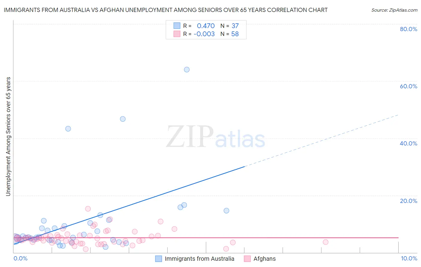 Immigrants from Australia vs Afghan Unemployment Among Seniors over 65 years