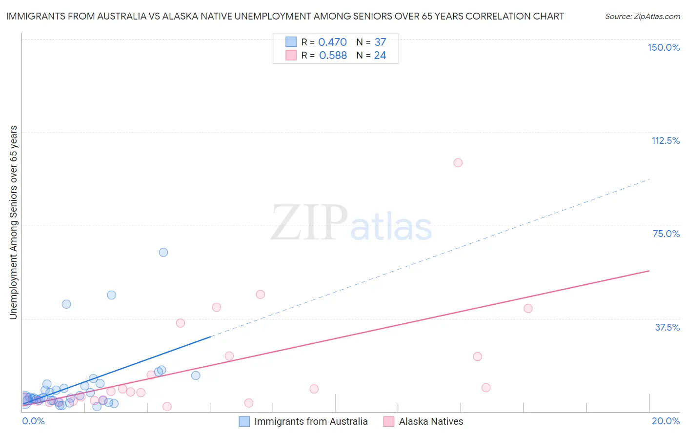 Immigrants from Australia vs Alaska Native Unemployment Among Seniors over 65 years