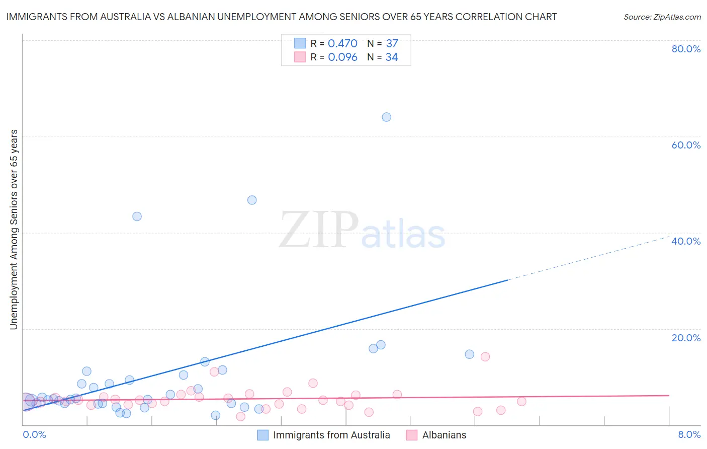 Immigrants from Australia vs Albanian Unemployment Among Seniors over 65 years