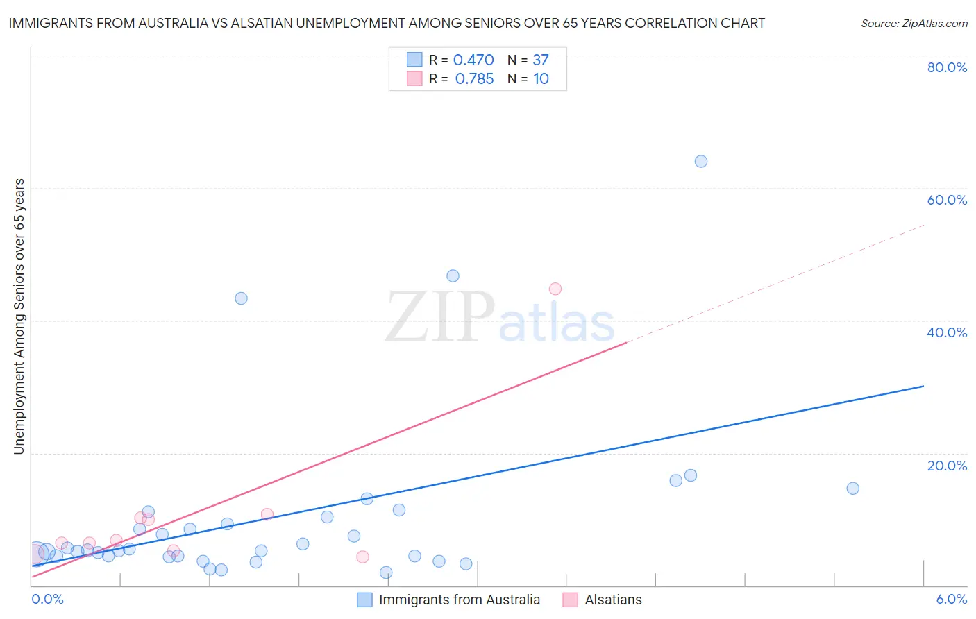 Immigrants from Australia vs Alsatian Unemployment Among Seniors over 65 years