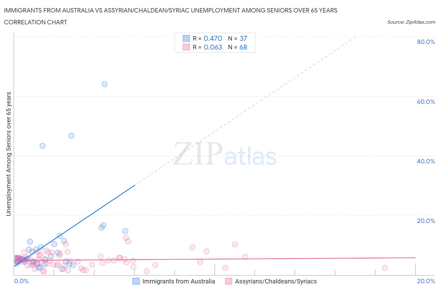 Immigrants from Australia vs Assyrian/Chaldean/Syriac Unemployment Among Seniors over 65 years