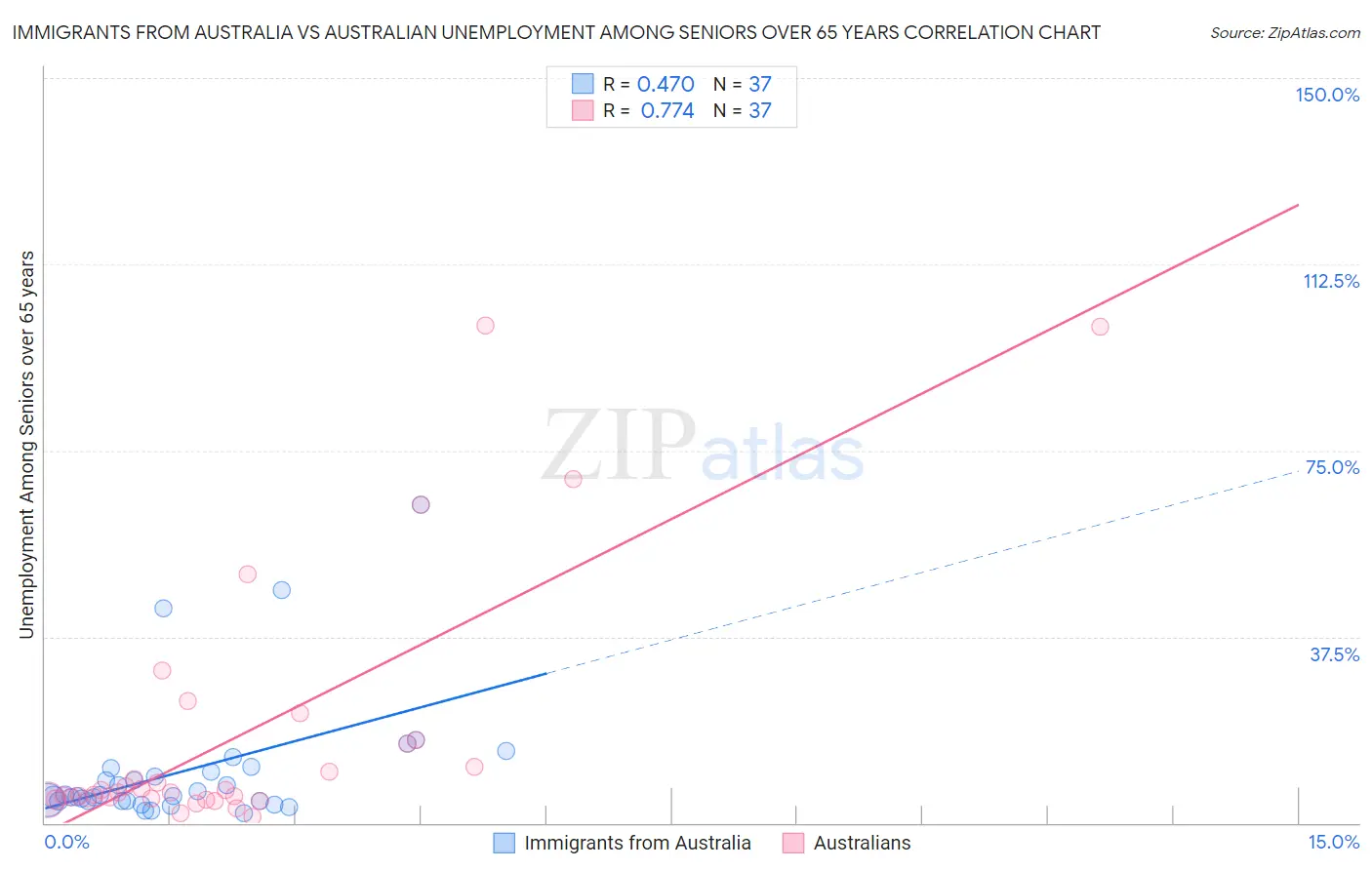 Immigrants from Australia vs Australian Unemployment Among Seniors over 65 years