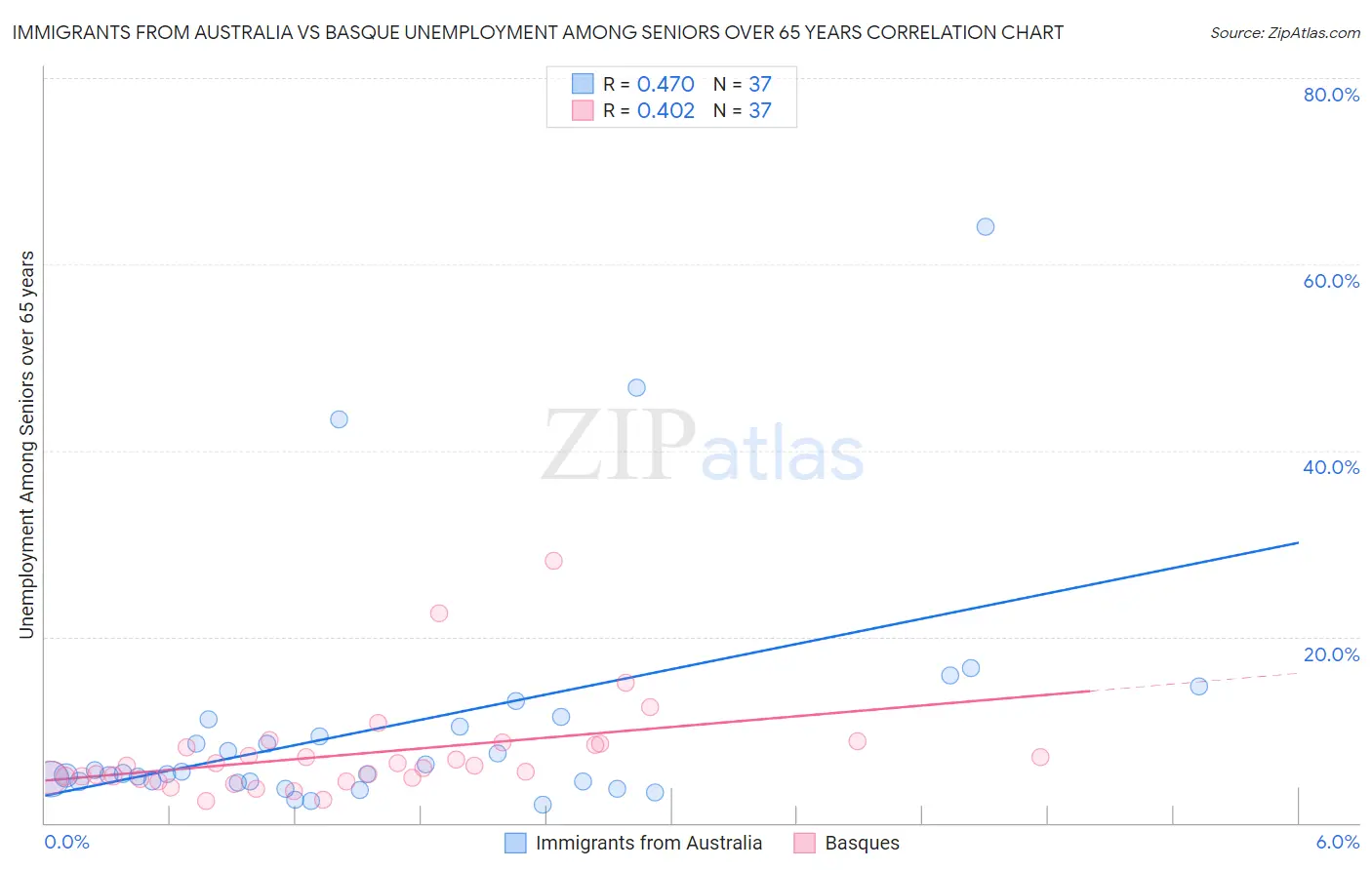 Immigrants from Australia vs Basque Unemployment Among Seniors over 65 years