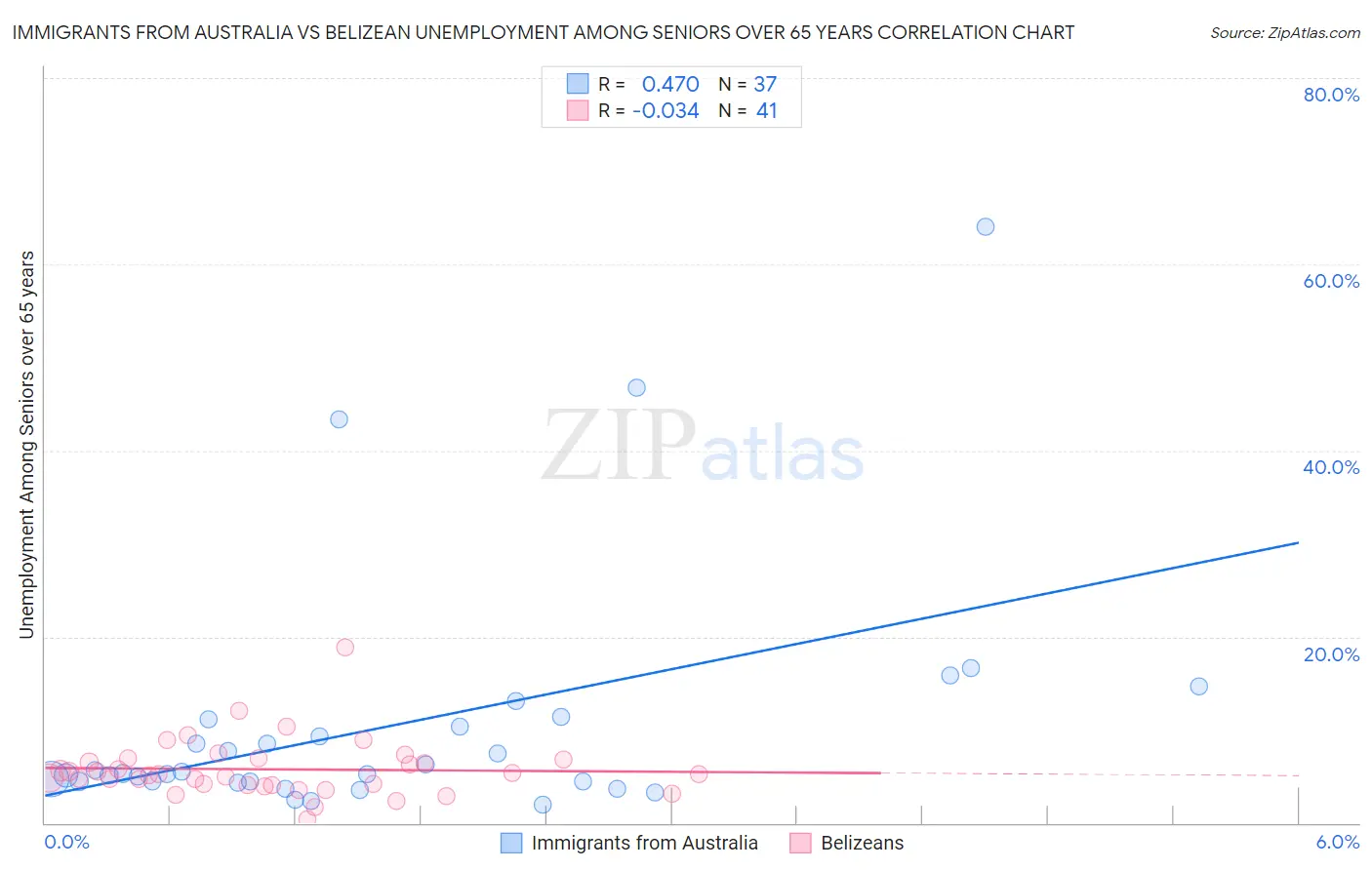 Immigrants from Australia vs Belizean Unemployment Among Seniors over 65 years