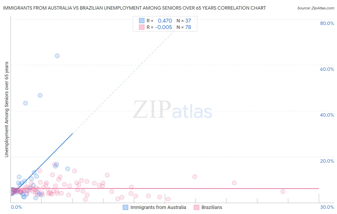 Immigrants from Australia vs Brazilian Unemployment Among Seniors over 65 years