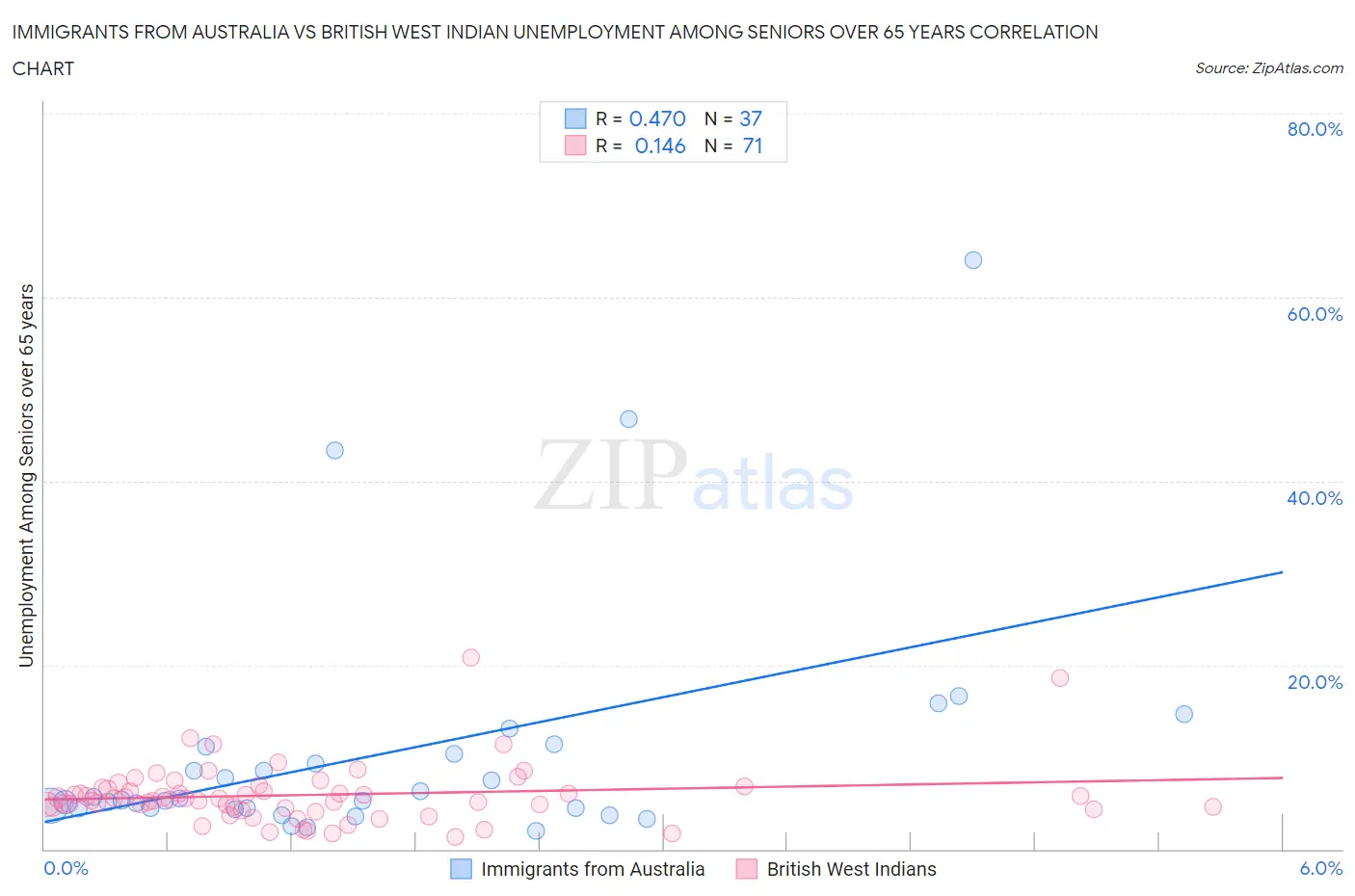 Immigrants from Australia vs British West Indian Unemployment Among Seniors over 65 years