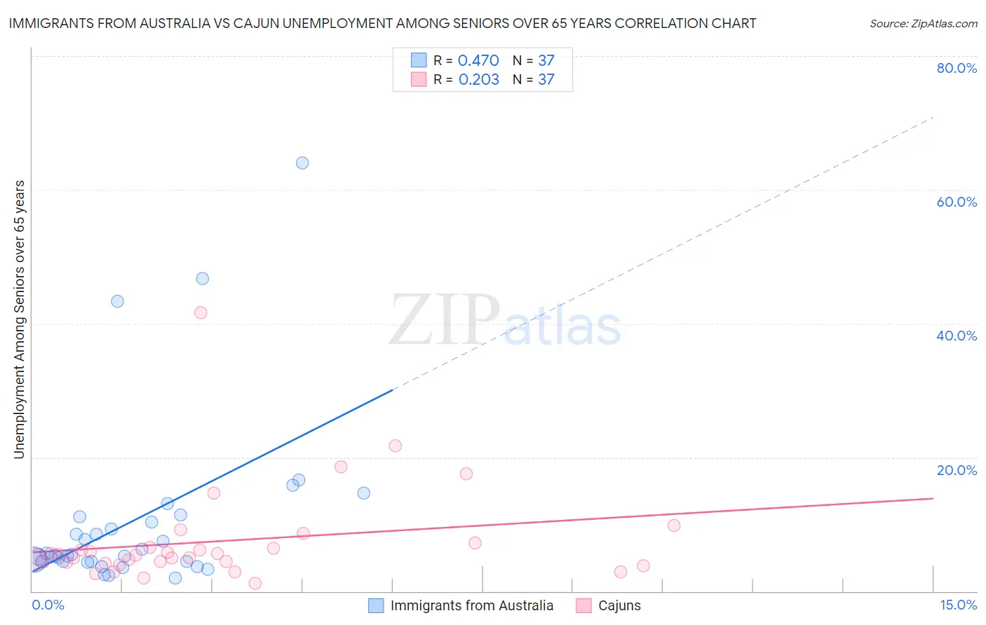 Immigrants from Australia vs Cajun Unemployment Among Seniors over 65 years