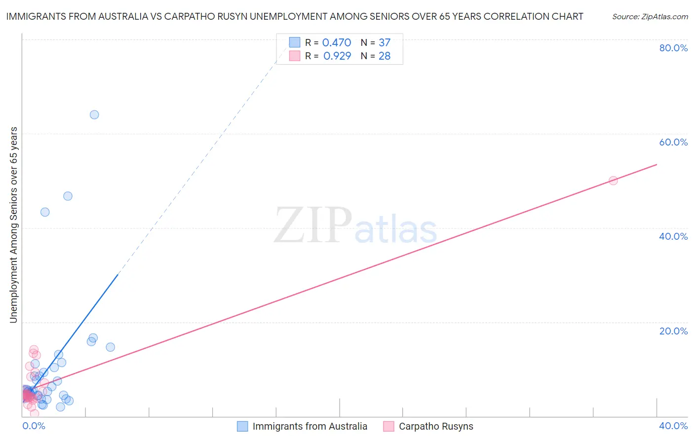 Immigrants from Australia vs Carpatho Rusyn Unemployment Among Seniors over 65 years