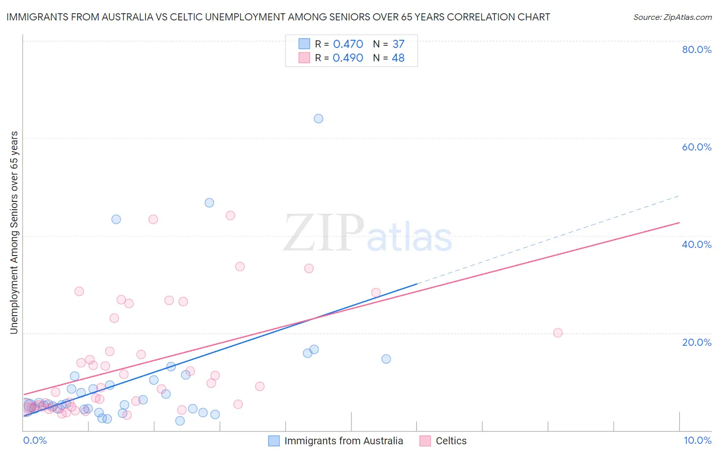 Immigrants from Australia vs Celtic Unemployment Among Seniors over 65 years