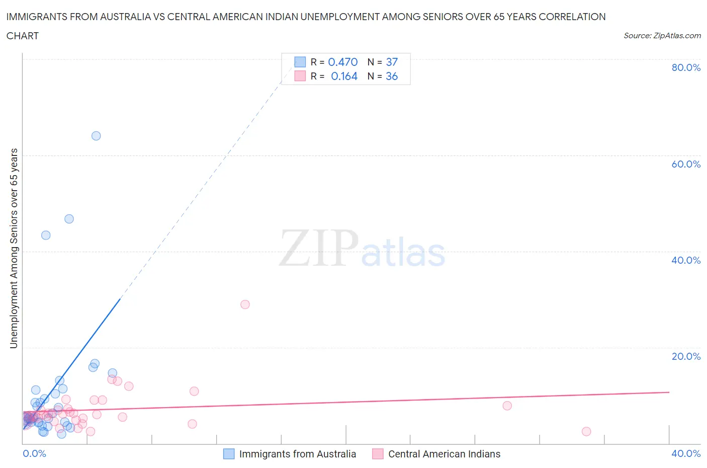 Immigrants from Australia vs Central American Indian Unemployment Among Seniors over 65 years