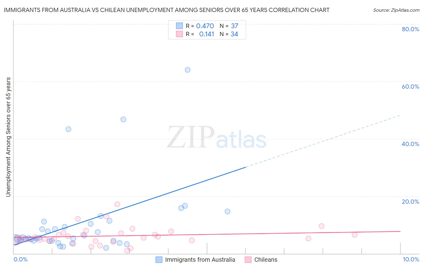 Immigrants from Australia vs Chilean Unemployment Among Seniors over 65 years