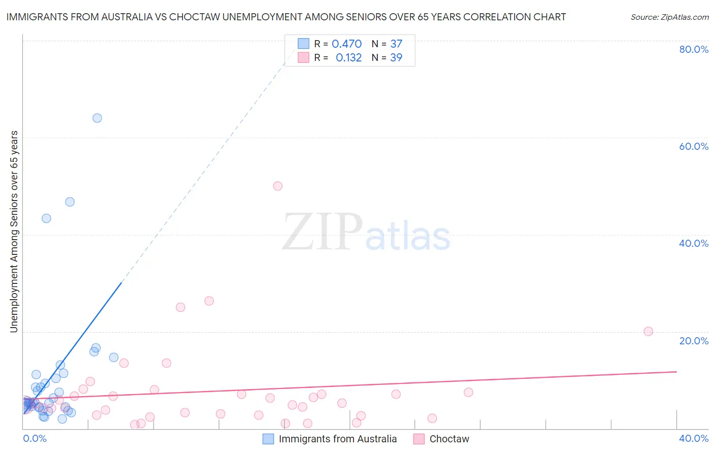 Immigrants from Australia vs Choctaw Unemployment Among Seniors over 65 years