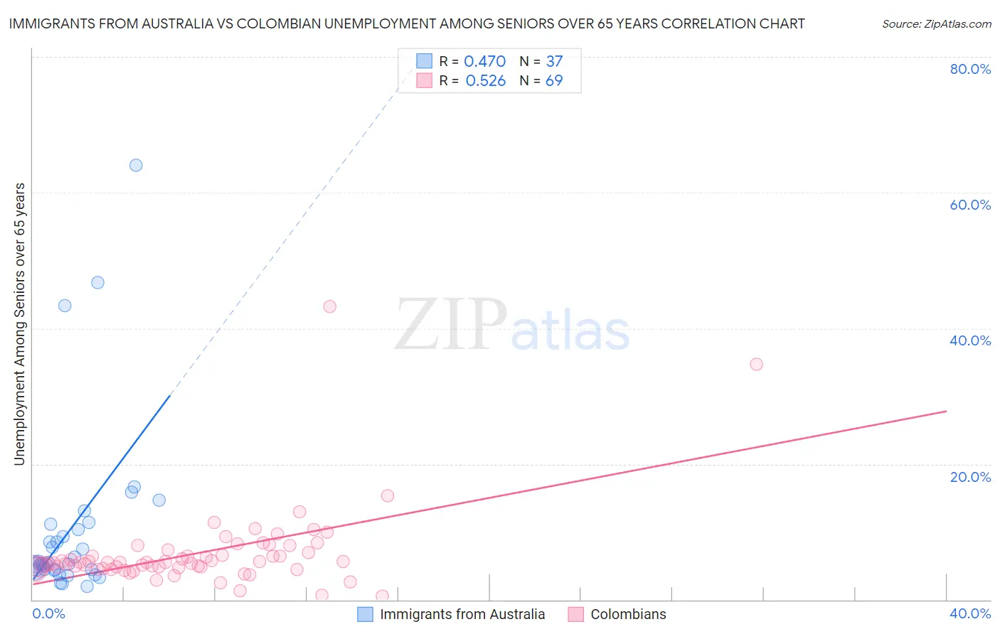 Immigrants from Australia vs Colombian Unemployment Among Seniors over 65 years