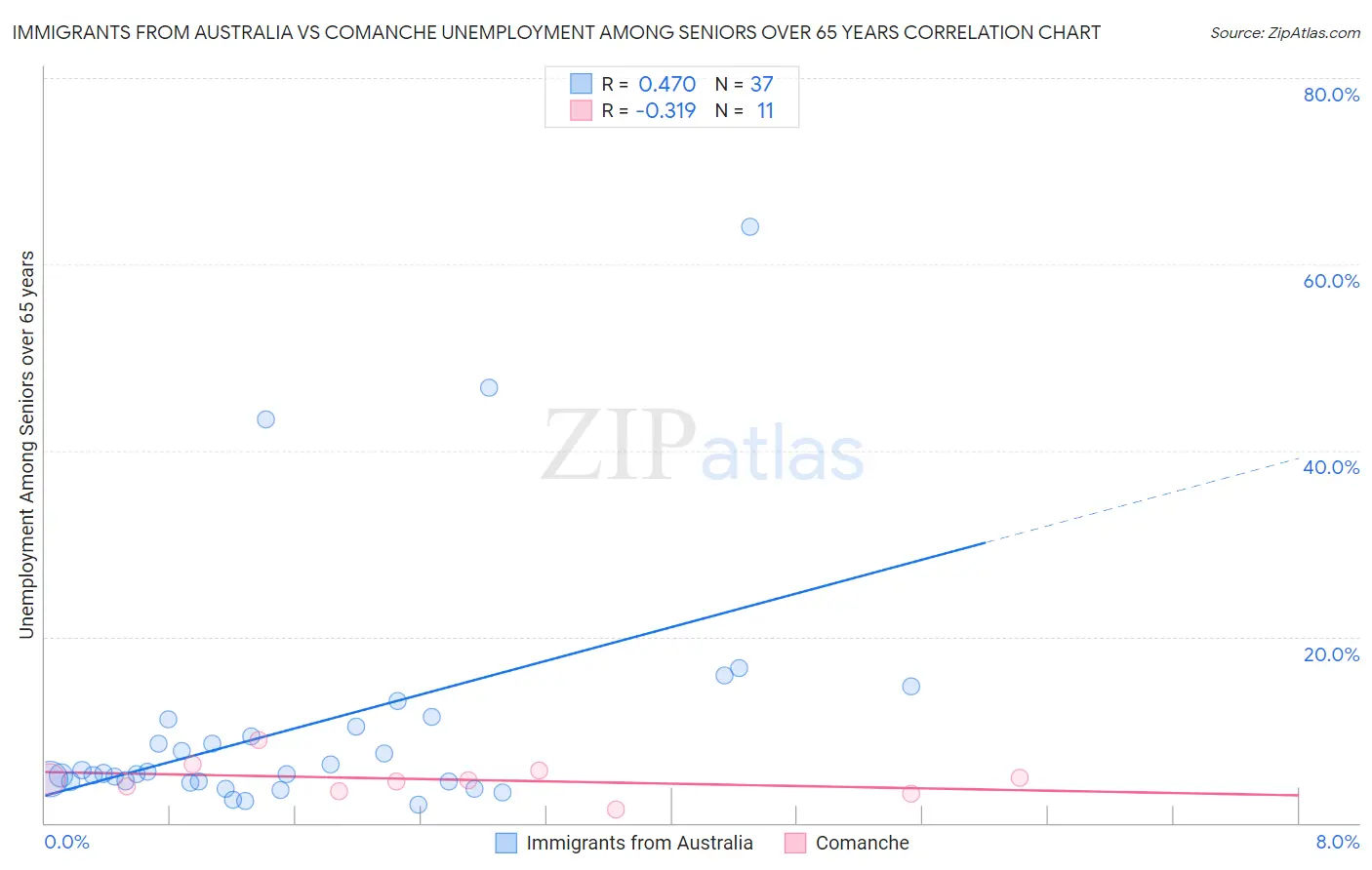 Immigrants from Australia vs Comanche Unemployment Among Seniors over 65 years