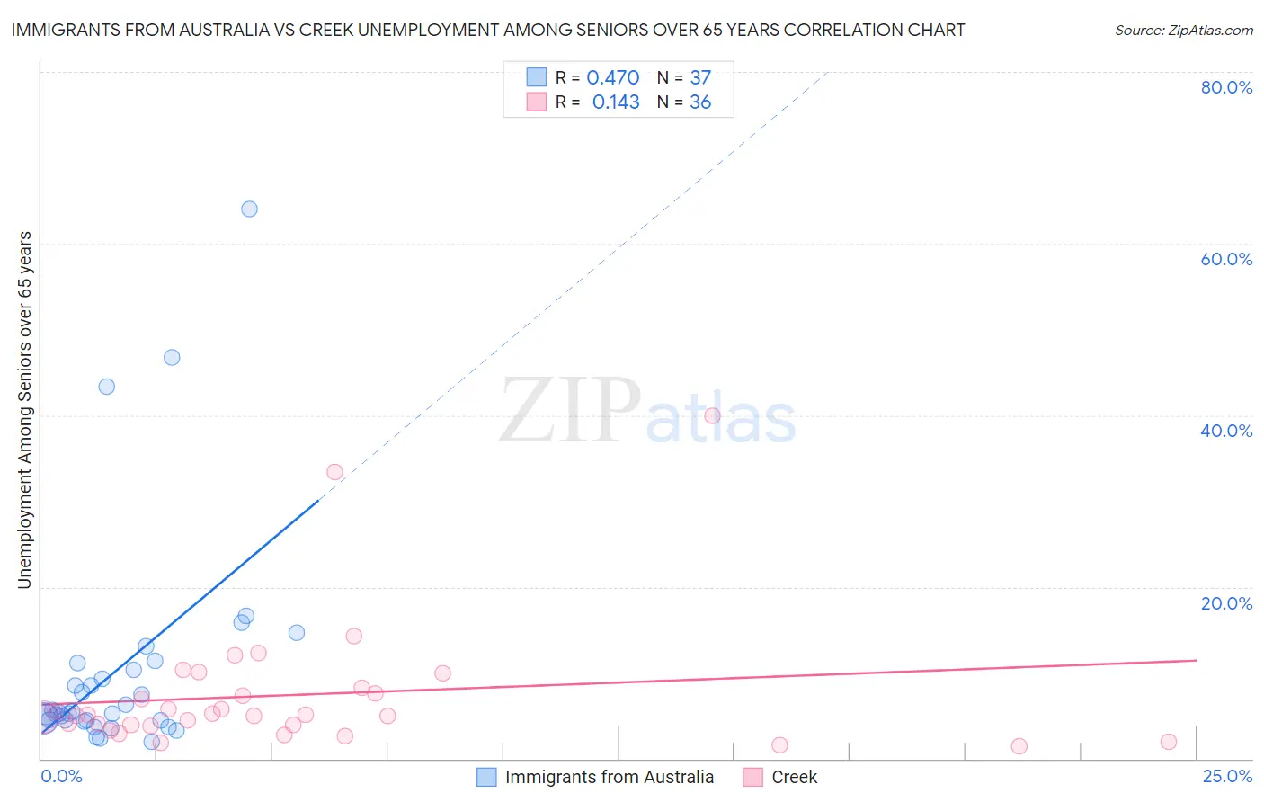 Immigrants from Australia vs Creek Unemployment Among Seniors over 65 years