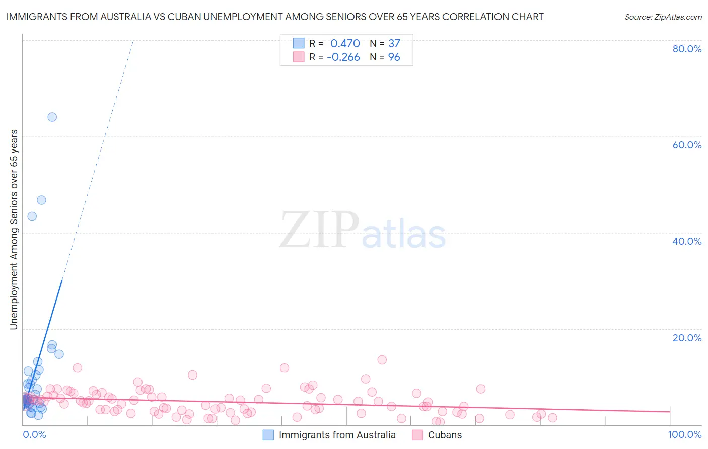 Immigrants from Australia vs Cuban Unemployment Among Seniors over 65 years