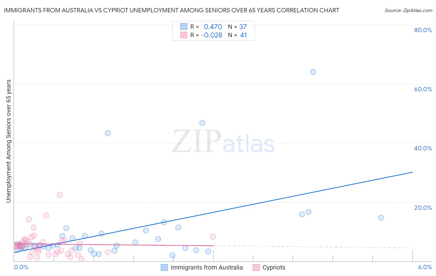 Immigrants from Australia vs Cypriot Unemployment Among Seniors over 65 years