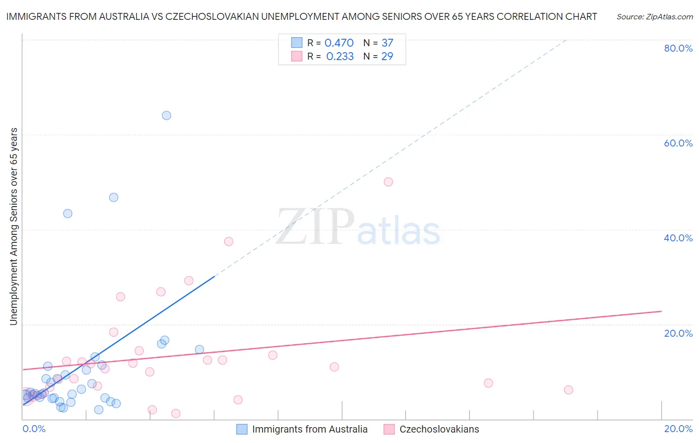 Immigrants from Australia vs Czechoslovakian Unemployment Among Seniors over 65 years