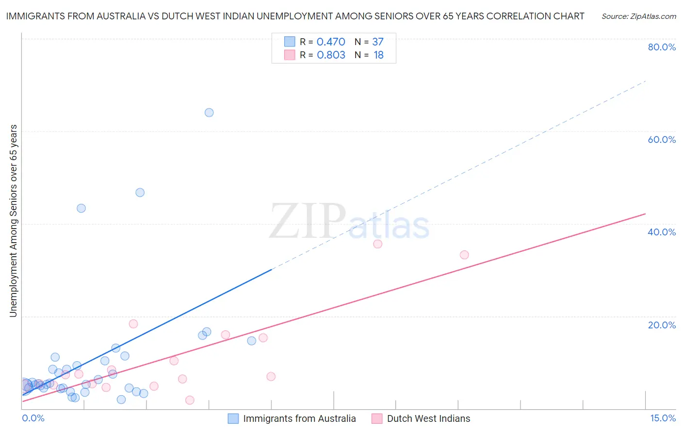 Immigrants from Australia vs Dutch West Indian Unemployment Among Seniors over 65 years