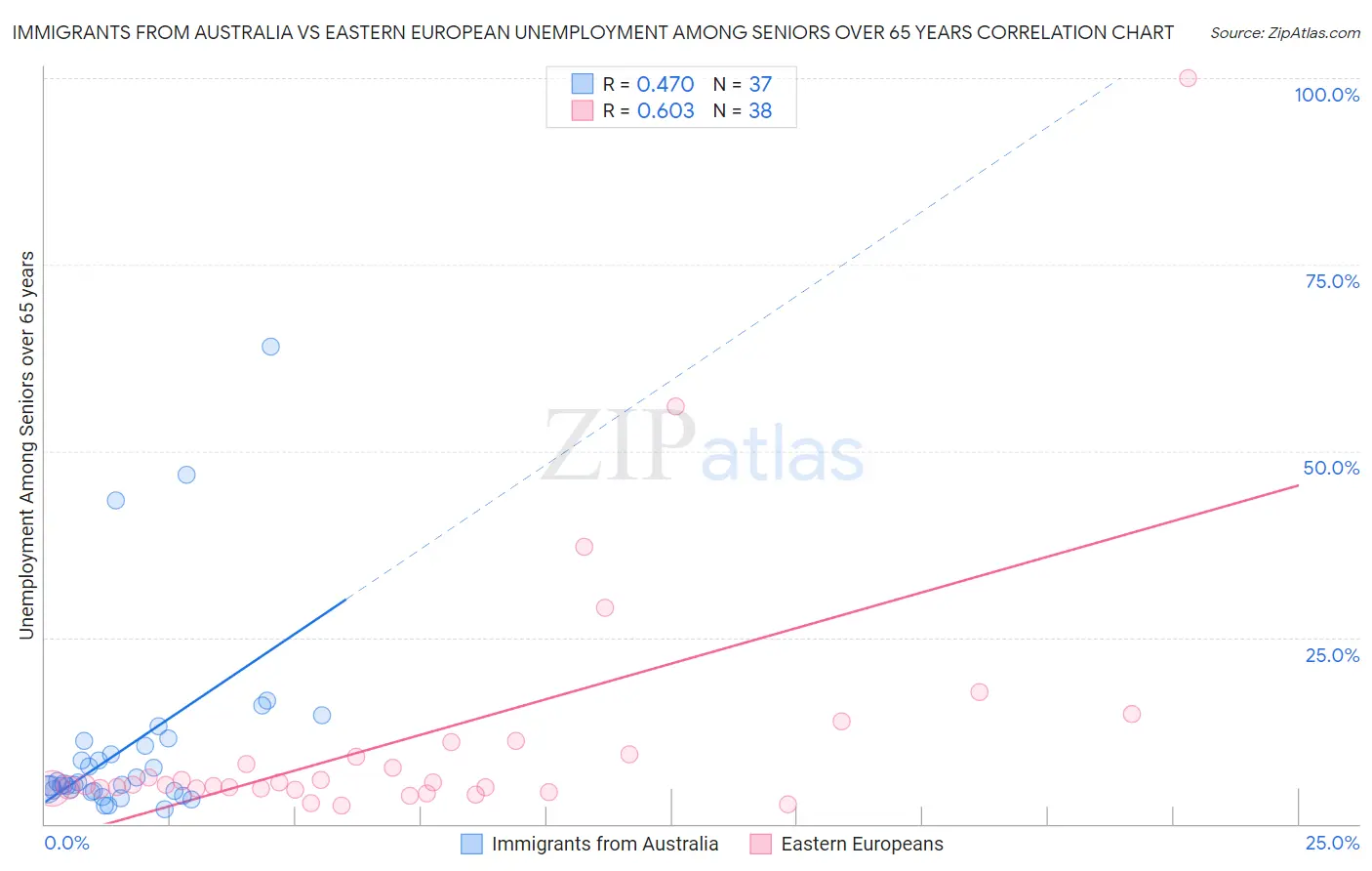 Immigrants from Australia vs Eastern European Unemployment Among Seniors over 65 years