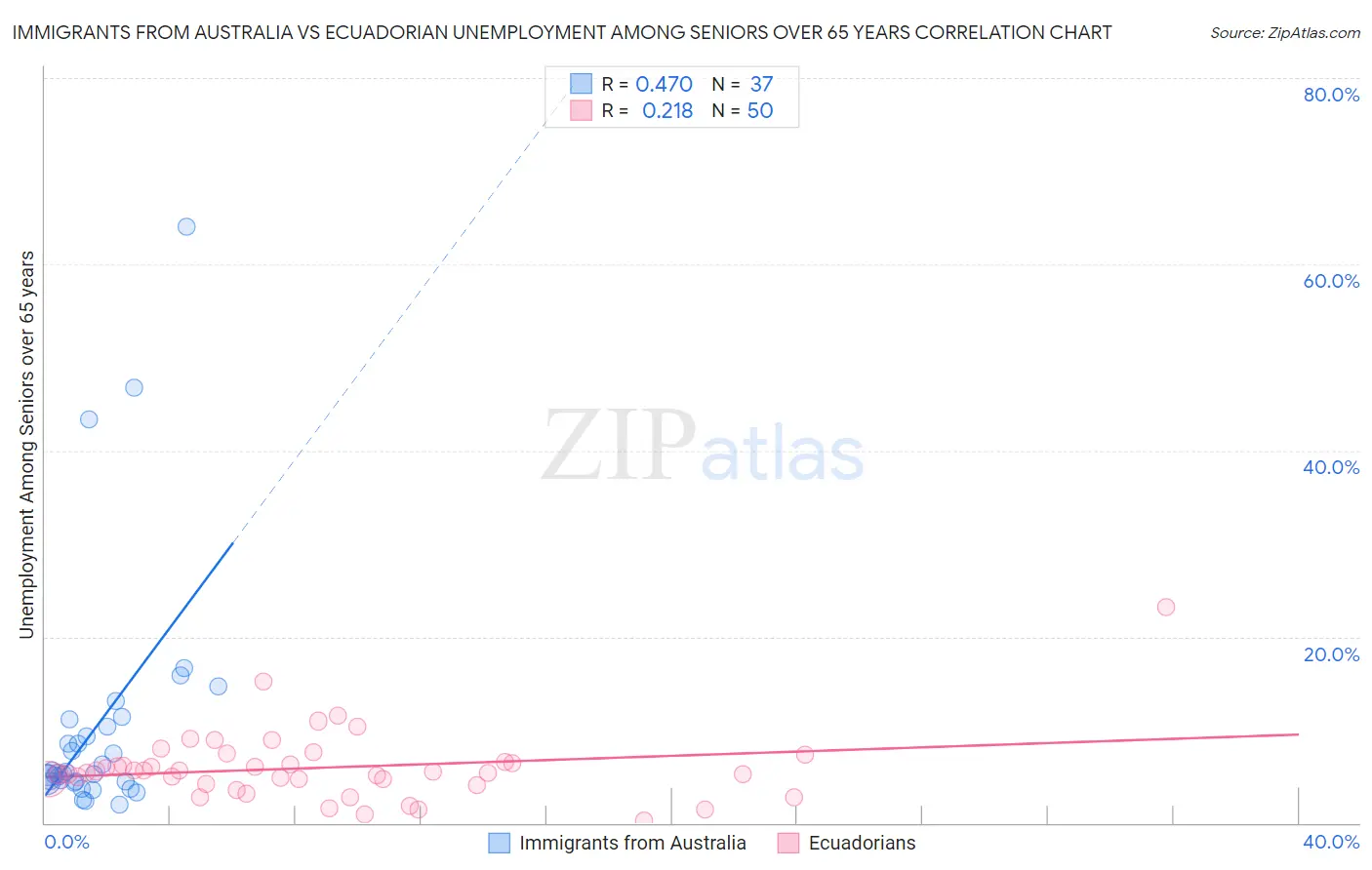 Immigrants from Australia vs Ecuadorian Unemployment Among Seniors over 65 years