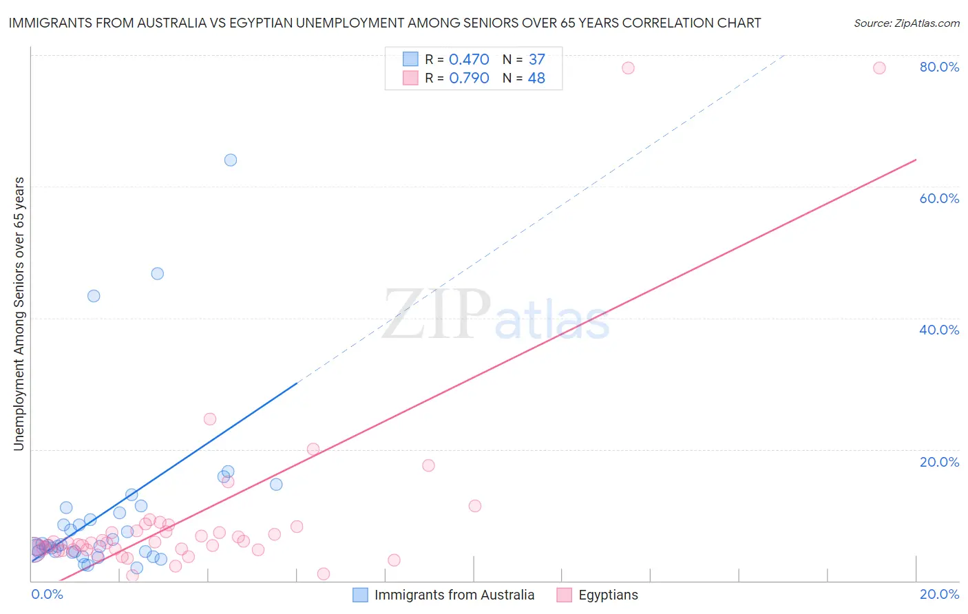 Immigrants from Australia vs Egyptian Unemployment Among Seniors over 65 years