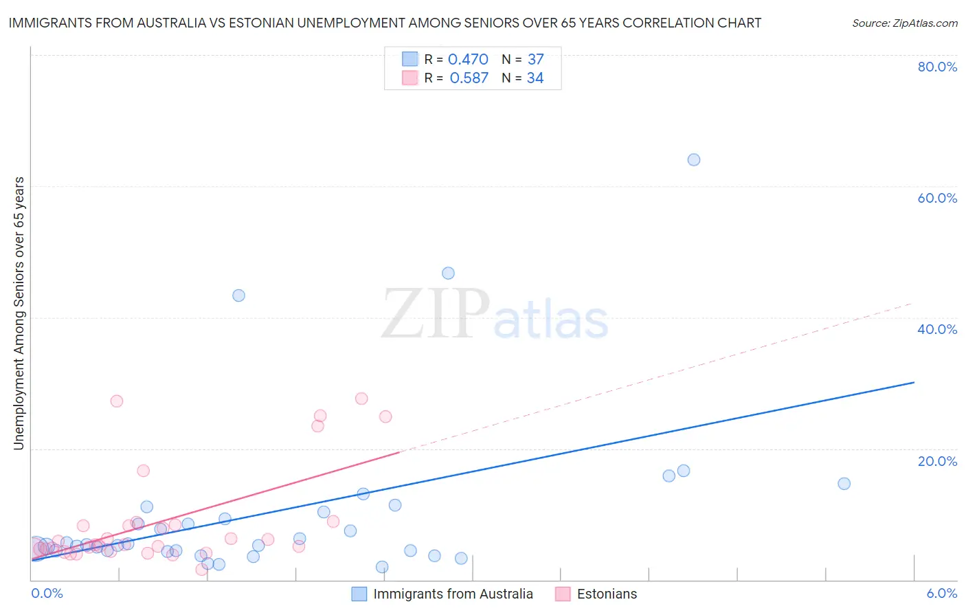 Immigrants from Australia vs Estonian Unemployment Among Seniors over 65 years