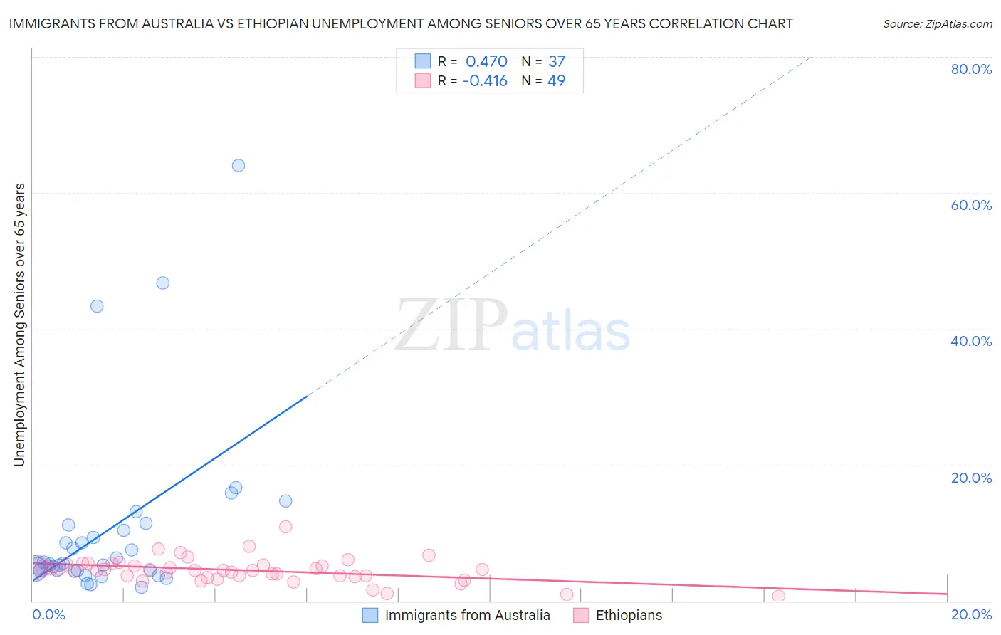 Immigrants from Australia vs Ethiopian Unemployment Among Seniors over 65 years