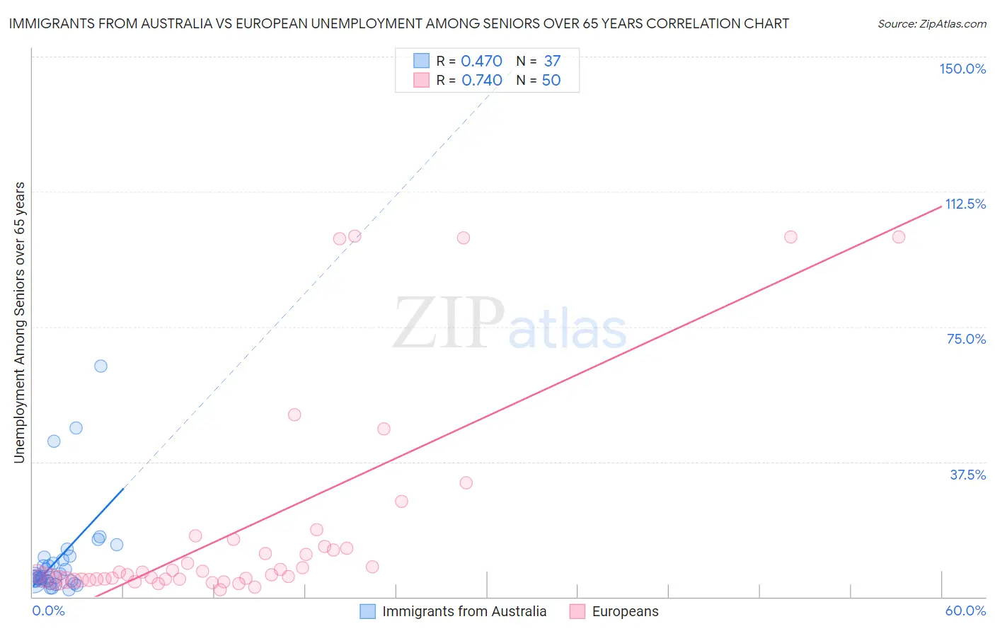 Immigrants from Australia vs European Unemployment Among Seniors over 65 years