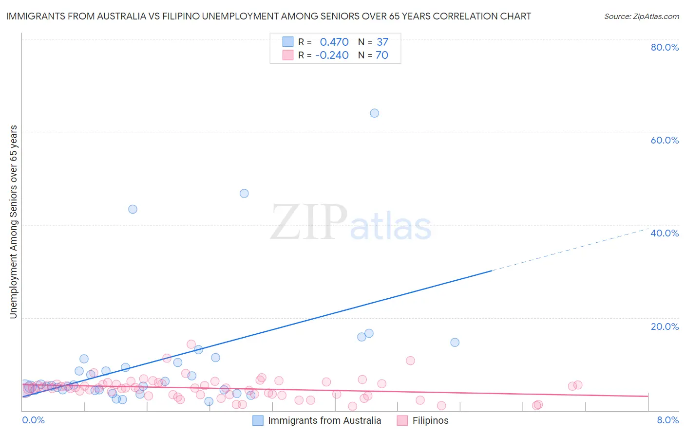 Immigrants from Australia vs Filipino Unemployment Among Seniors over 65 years