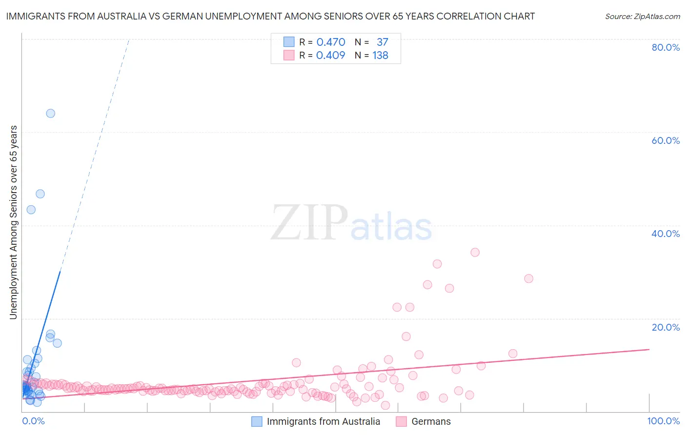 Immigrants from Australia vs German Unemployment Among Seniors over 65 years