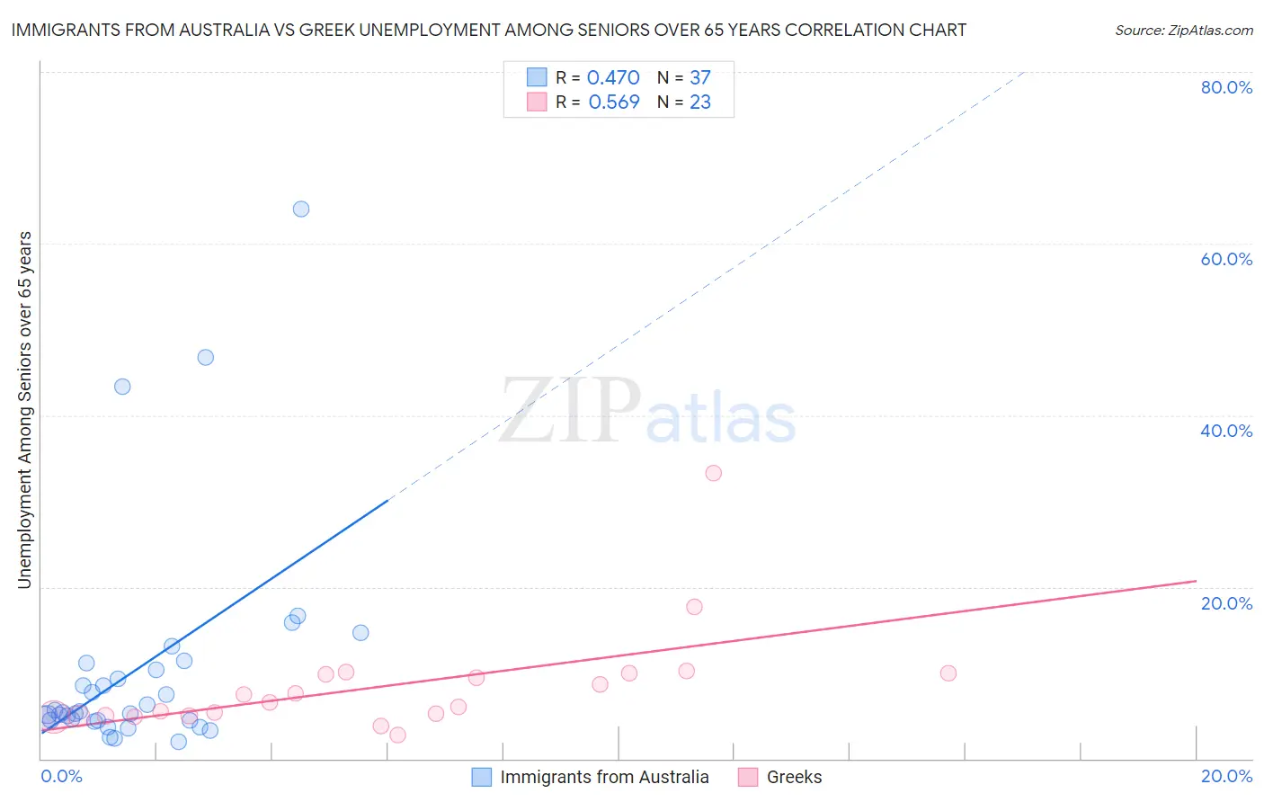 Immigrants from Australia vs Greek Unemployment Among Seniors over 65 years