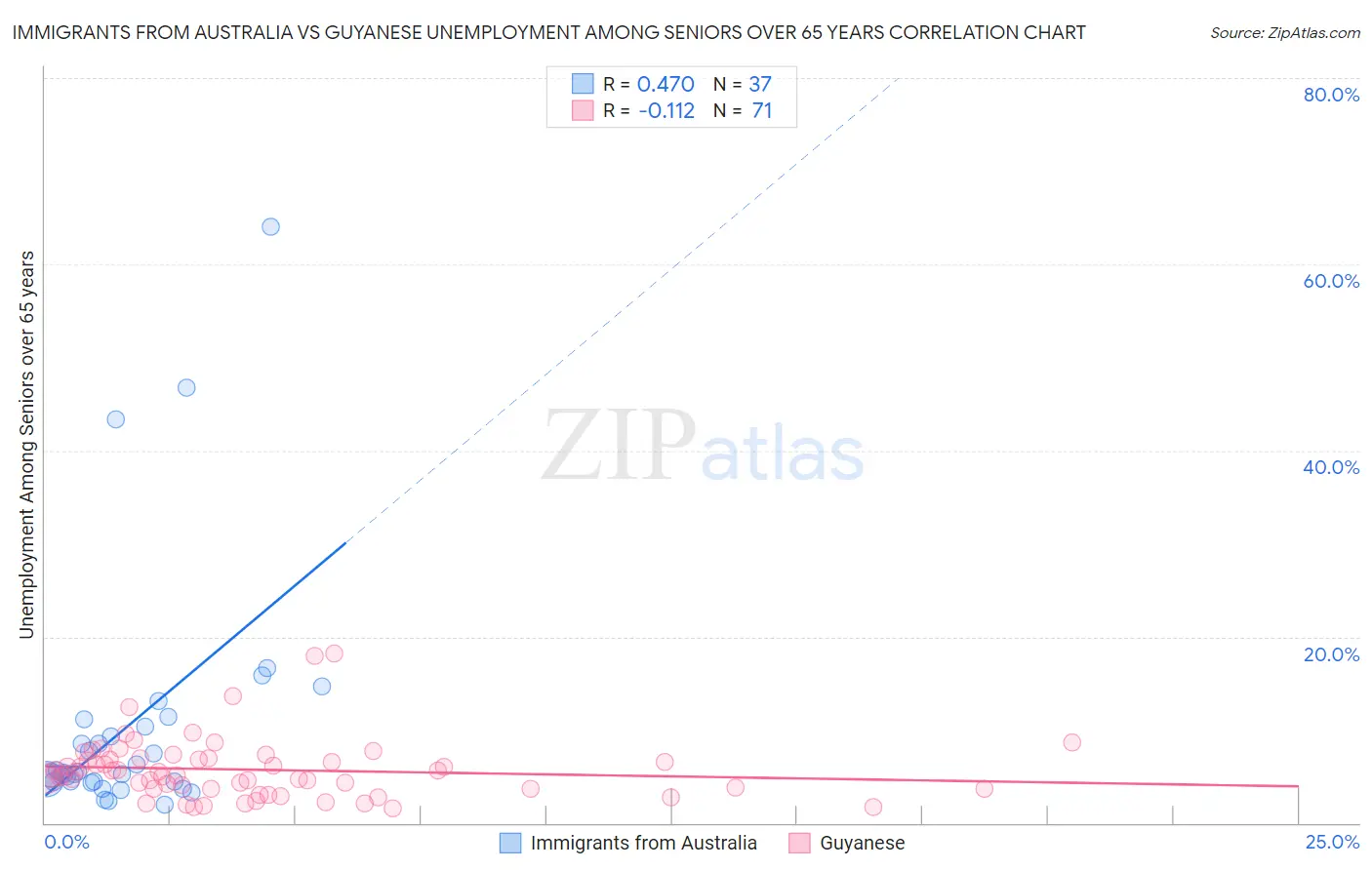 Immigrants from Australia vs Guyanese Unemployment Among Seniors over 65 years