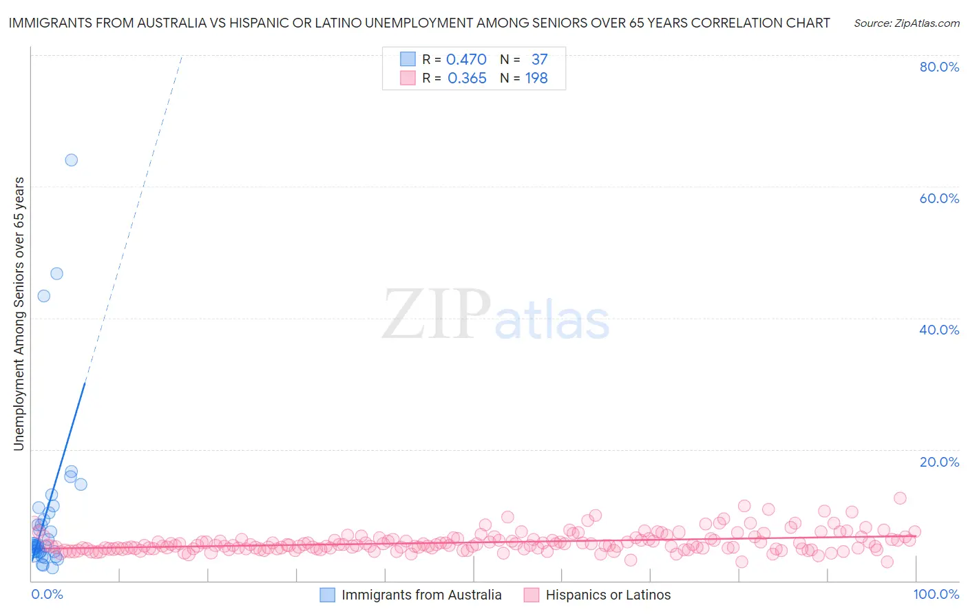 Immigrants from Australia vs Hispanic or Latino Unemployment Among Seniors over 65 years