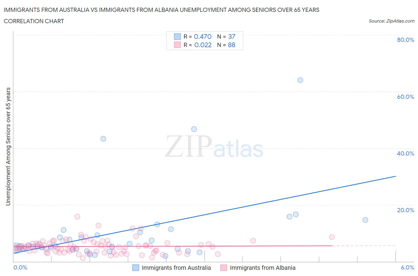 Immigrants from Australia vs Immigrants from Albania Unemployment Among Seniors over 65 years