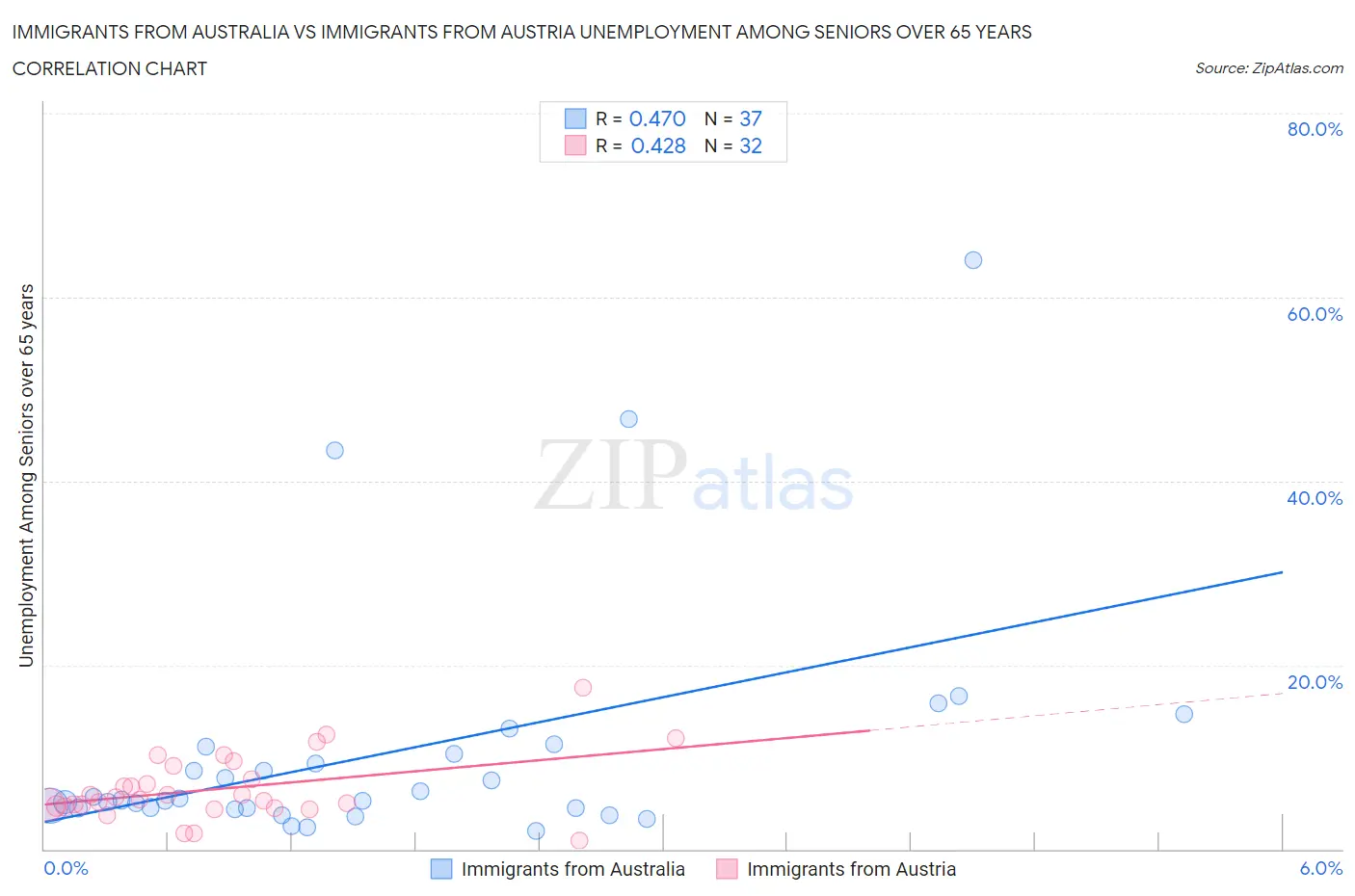 Immigrants from Australia vs Immigrants from Austria Unemployment Among Seniors over 65 years