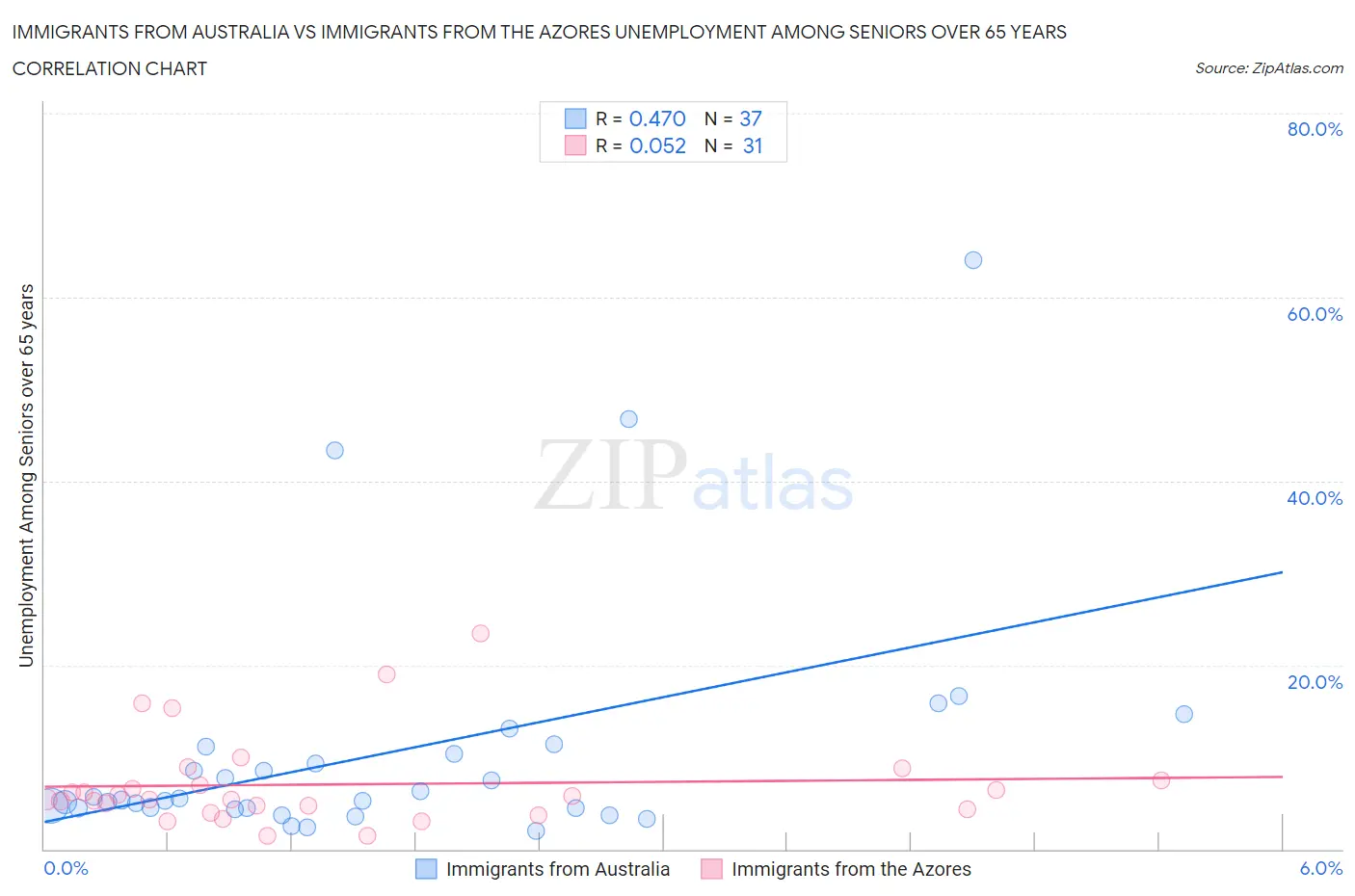 Immigrants from Australia vs Immigrants from the Azores Unemployment Among Seniors over 65 years