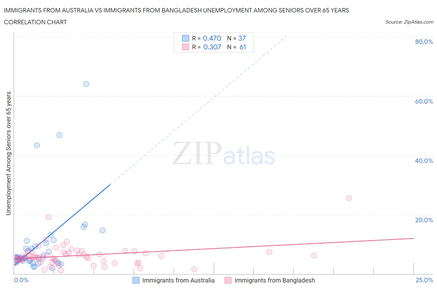 Immigrants from Australia vs Immigrants from Bangladesh Unemployment Among Seniors over 65 years