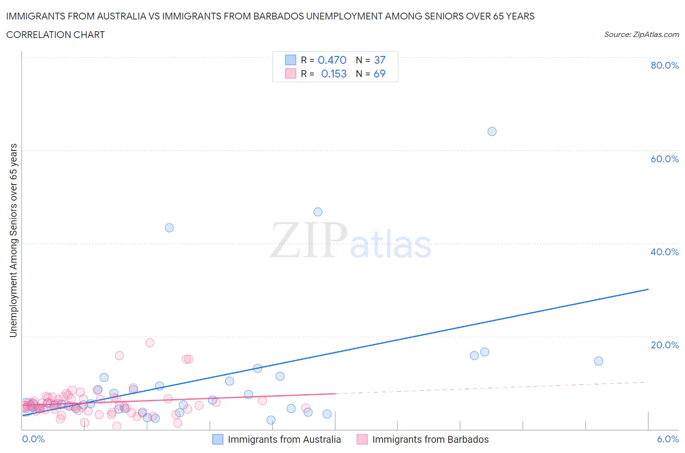 Immigrants from Australia vs Immigrants from Barbados Unemployment Among Seniors over 65 years