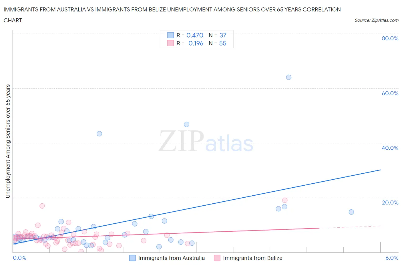 Immigrants from Australia vs Immigrants from Belize Unemployment Among Seniors over 65 years