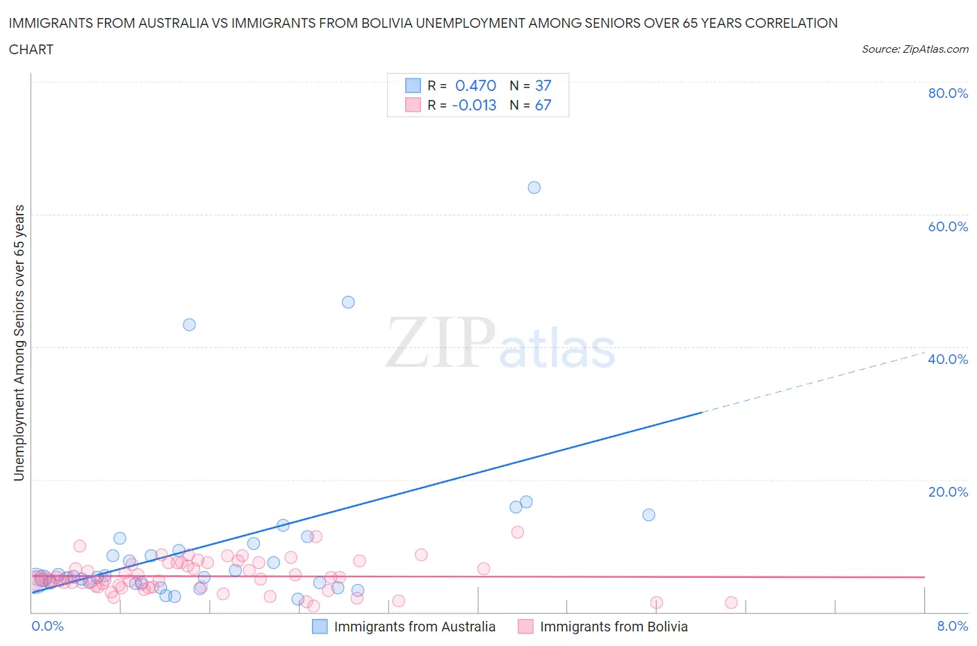 Immigrants from Australia vs Immigrants from Bolivia Unemployment Among Seniors over 65 years