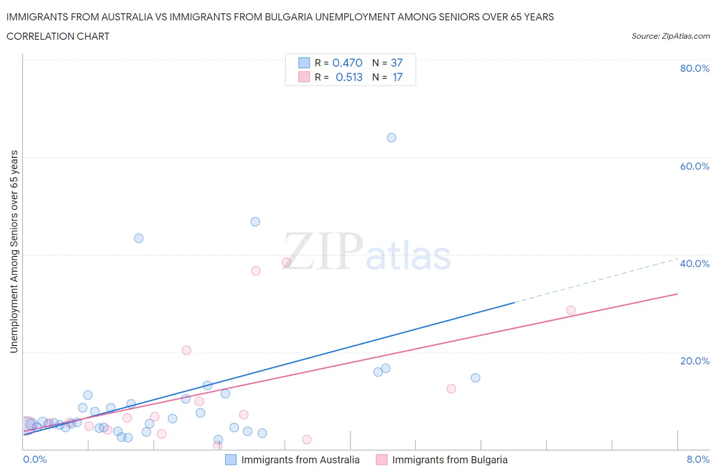 Immigrants from Australia vs Immigrants from Bulgaria Unemployment Among Seniors over 65 years