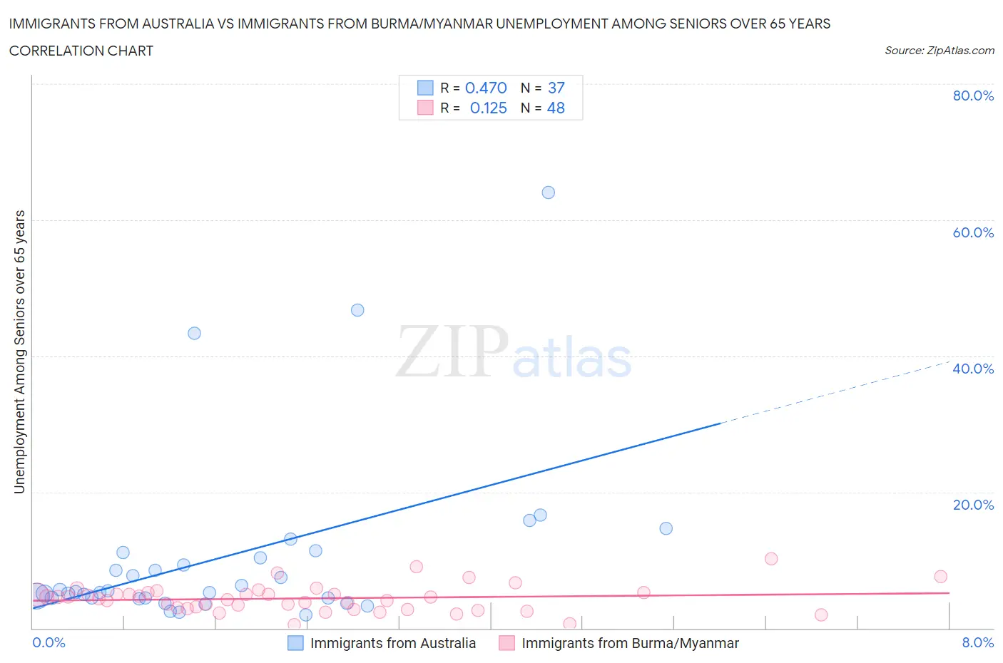 Immigrants from Australia vs Immigrants from Burma/Myanmar Unemployment Among Seniors over 65 years