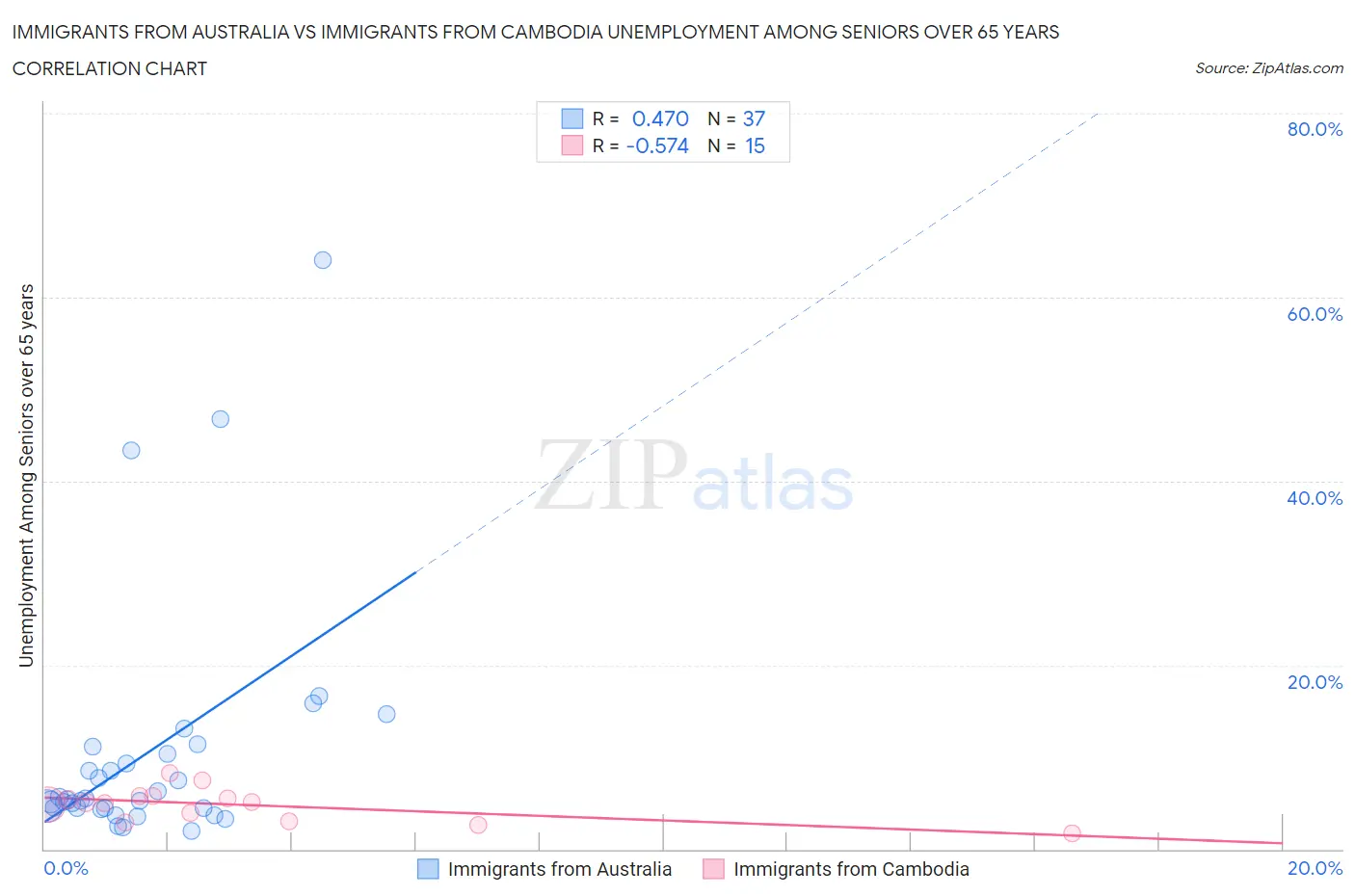 Immigrants from Australia vs Immigrants from Cambodia Unemployment Among Seniors over 65 years