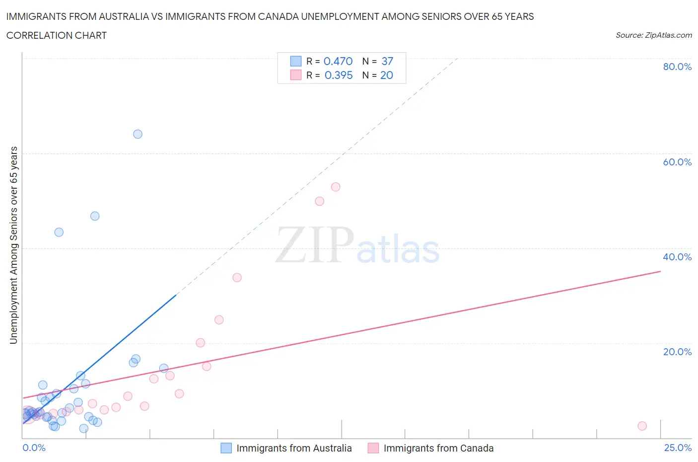 Immigrants from Australia vs Immigrants from Canada Unemployment Among Seniors over 65 years