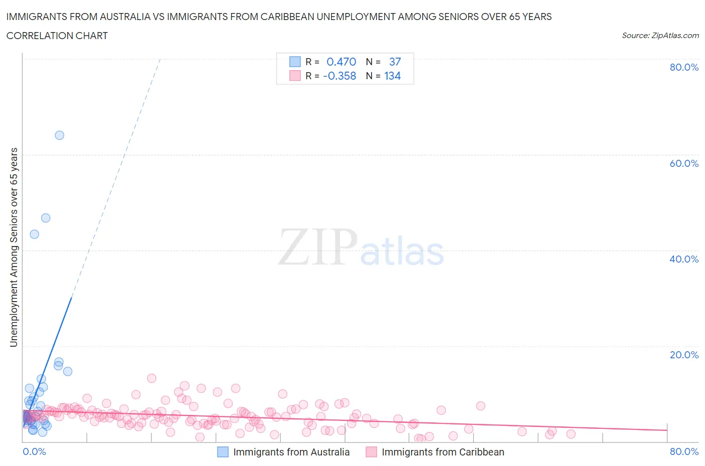 Immigrants from Australia vs Immigrants from Caribbean Unemployment Among Seniors over 65 years