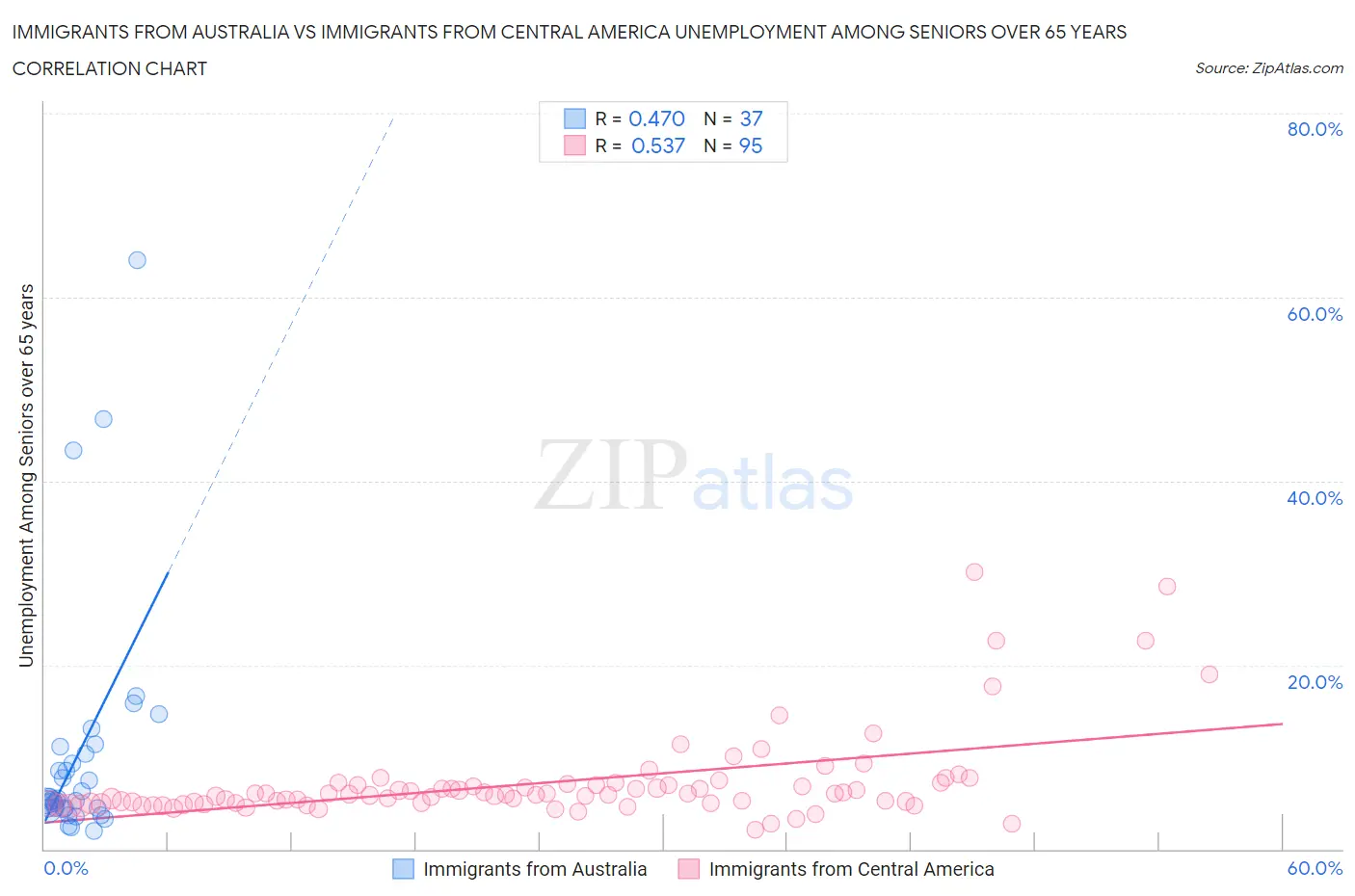 Immigrants from Australia vs Immigrants from Central America Unemployment Among Seniors over 65 years