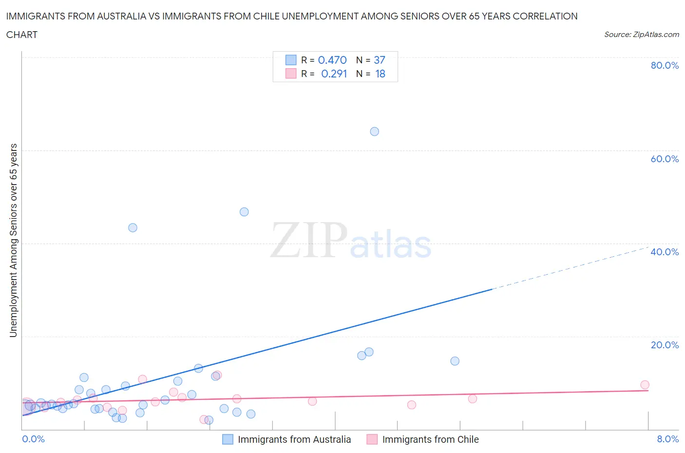 Immigrants from Australia vs Immigrants from Chile Unemployment Among Seniors over 65 years