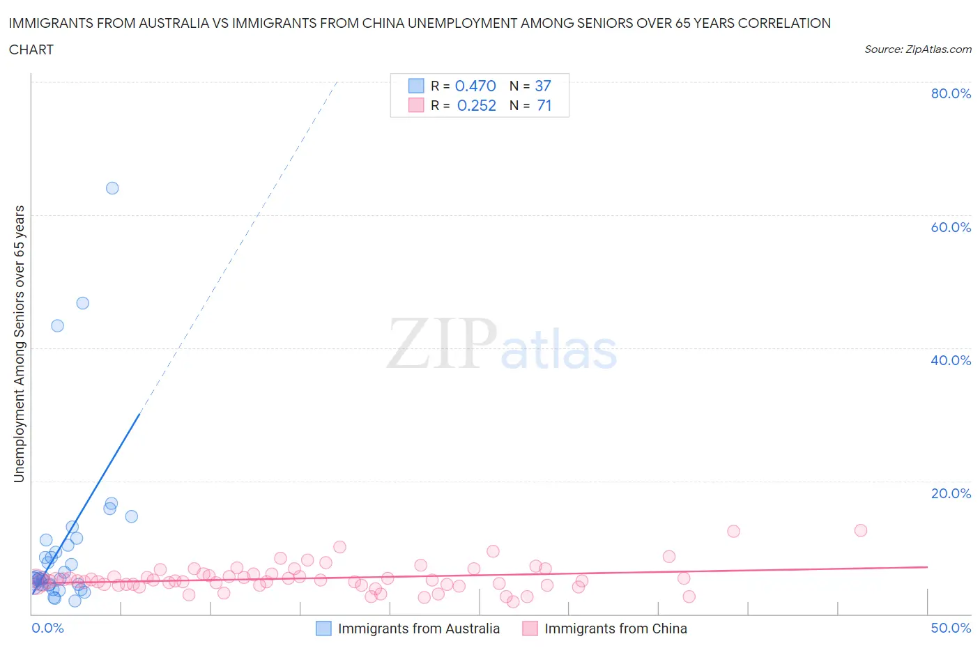 Immigrants from Australia vs Immigrants from China Unemployment Among Seniors over 65 years